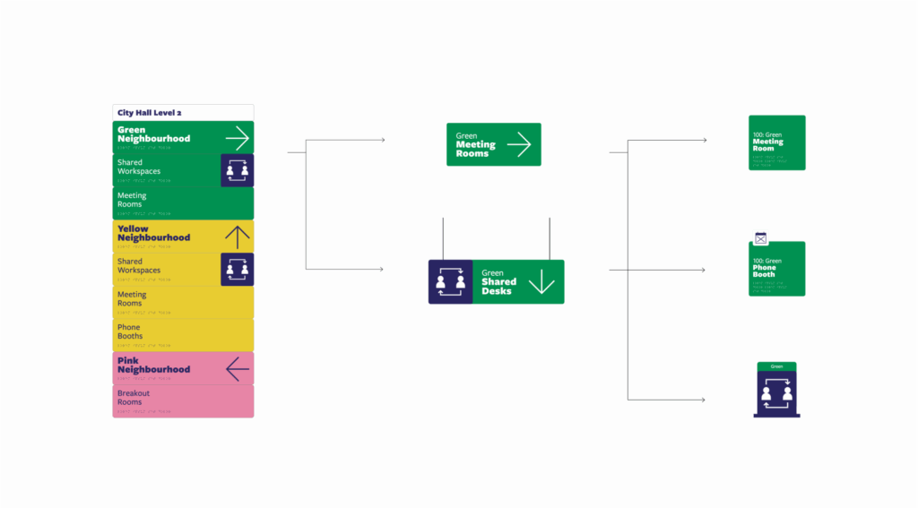 Directional signage displayed from a large to a medium to a small example