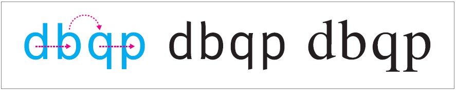 Mirrors. Compare the potentially confusing mirrored and rotated letterforms in Arial, to the better differentiated characters in Meta Pro and Times.
