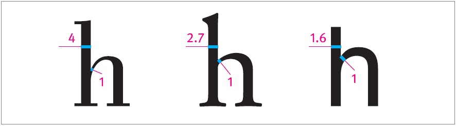 Stroke contrast. Compare the thick to thin stroke contrast ratios of the “h” letterform in Bodoni (4:1), Adobe Garamond (2.7:1), and Helvetica (1.6:1).